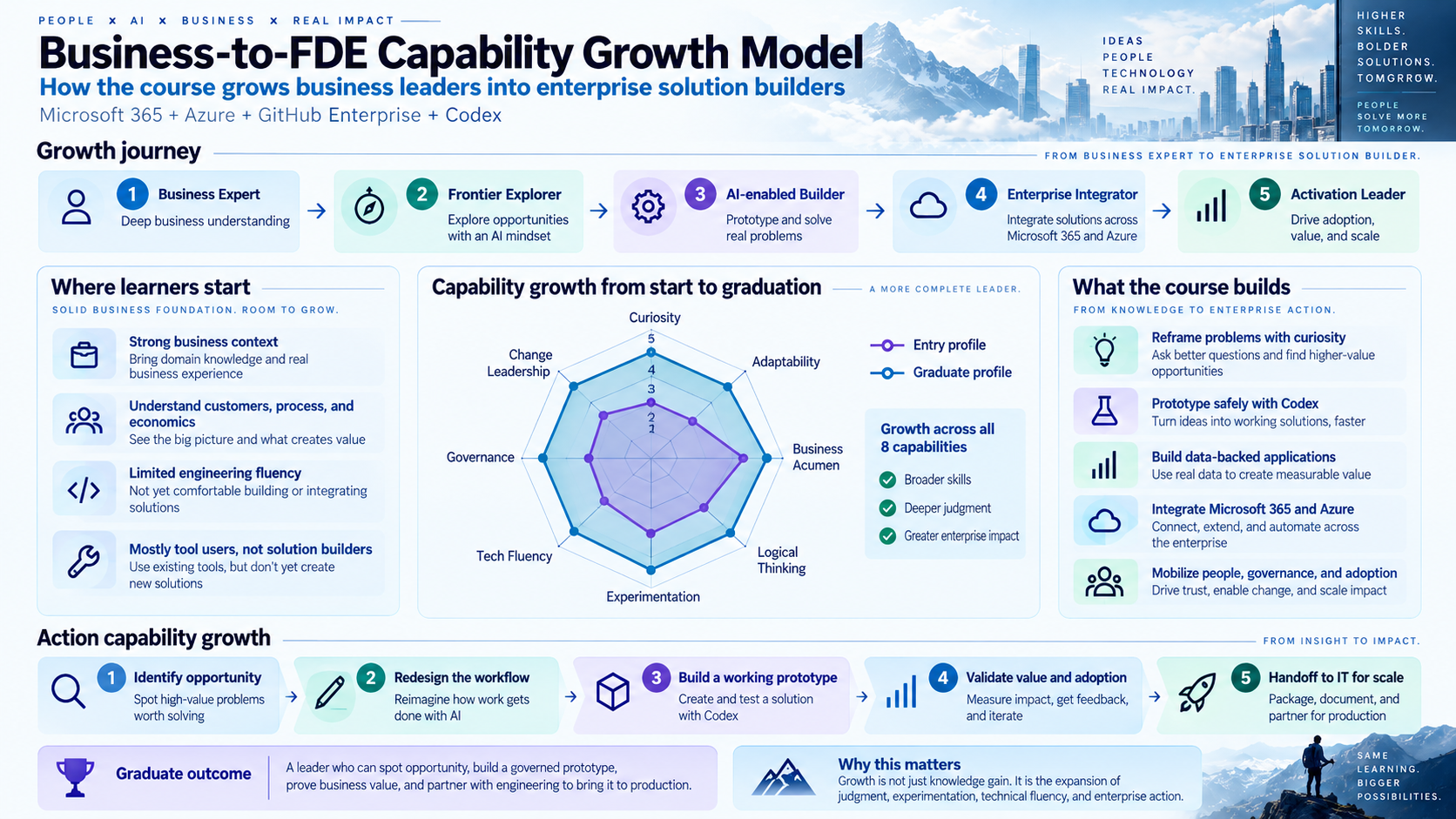The Business-to-FDE capability growth journey